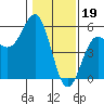 Tide chart for Point Arena, California on 2023/01/19