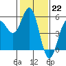 Tide chart for Point Arena, California on 2023/01/22