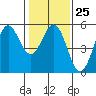 Tide chart for Point Arena, California on 2023/01/25