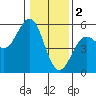 Tide chart for Point Arena, California on 2023/01/2