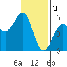 Tide chart for Point Arena, California on 2023/01/3