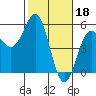 Tide chart for Point Arena, California on 2023/02/18