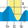 Tide chart for Point Arena, California on 2023/02/1