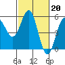 Tide chart for Point Arena, California on 2023/02/20