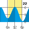 Tide chart for Point Arena, California on 2023/02/22