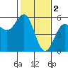 Tide chart for Point Arena, California on 2023/02/2