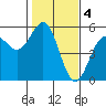 Tide chart for Point Arena, California on 2023/02/4
