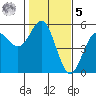 Tide chart for Point Arena, California on 2023/02/5