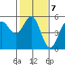 Tide chart for Point Arena, California on 2023/02/7