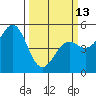 Tide chart for Arena Cove, California on 2023/03/13