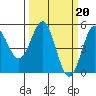 Tide chart for Arena Cove, California on 2023/03/20
