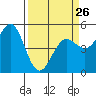 Tide chart for Arena Cove, California on 2023/03/26