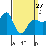 Tide chart for Arena Cove, California on 2023/03/27