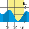 Tide chart for Arena Cove, California on 2023/03/31