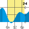 Tide chart for Point Arena, California on 2023/04/24