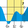 Tide chart for Point Arena, California on 2023/05/7