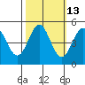 Tide chart for Point Arena, California on 2023/10/13