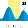Tide chart for Point Arena, California on 2023/11/23