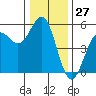 Tide chart for Point Arena, California on 2023/12/27