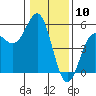 Tide chart for Point Arena, California on 2024/01/10