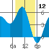 Tide chart for Point Arena, California on 2024/01/12