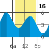 Tide chart for Point Arena, California on 2024/01/16