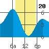 Tide chart for Point Arena, California on 2024/01/20