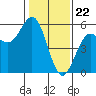 Tide chart for Point Arena, California on 2024/01/22