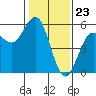 Tide chart for Point Arena, California on 2024/01/23