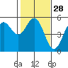 Tide chart for Point Arena, California on 2024/01/28