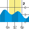 Tide chart for Point Arena, California on 2024/01/2