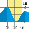 Tide chart for Point Arena, California on 2024/02/18