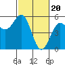 Tide chart for Point Arena, California on 2024/02/20