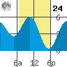 Tide chart for Point Arena, California on 2024/02/24