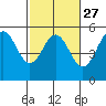 Tide chart for Point Arena, California on 2024/02/27