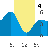 Tide chart for Point Arena, California on 2024/02/4