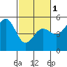 Tide chart for Point Arena, California on 2024/03/1