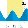 Tide chart for Point Arena, California on 2024/04/21