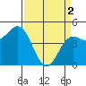 Tide chart for Point Arena, California on 2024/04/2