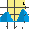 Tide chart for Point Arena, California on 2024/05/31