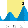 Tide chart for Point Arena, California on 2024/06/2