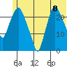 Tide chart for Fire Island, Cook Inlet, Alaska on 2021/07/8