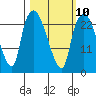 Tide chart for Fire Island, Alaska on 2023/03/10