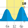 Tide chart for Fish Creek, Berrys Creek, Hackensack River, New Jersey on 2022/06/10