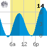 Tide chart for Fish Creek, Berrys Creek, Hackensack River, New Jersey on 2022/06/14