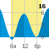 Tide chart for Fish Creek, Berrys Creek, Hackensack River, New Jersey on 2022/06/16