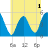 Tide chart for Fish Creek, Berrys Creek, Hackensack River, New Jersey on 2022/06/1