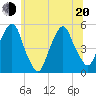 Tide chart for Fish Creek, Berrys Creek, Hackensack River, New Jersey on 2022/06/20