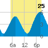 Tide chart for Fish Creek, Berrys Creek, Hackensack River, New Jersey on 2022/06/25