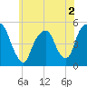 Tide chart for Fish Creek, Berrys Creek, Hackensack River, New Jersey on 2022/06/2